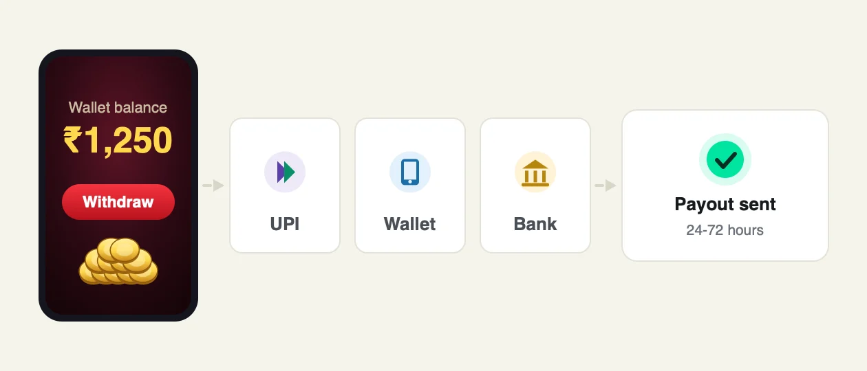 IE777 withdrawal options: UPI, wallet and bank transfer with payout confirmation